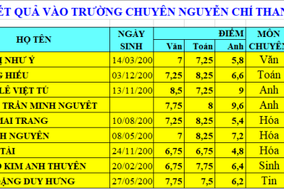 KẾT QUẢ HS VÀO LỚP 10 TRƯỜNG THPT CHUYÊN NGUYỄN CHÍ THANH NĂM HỌC 2024-2025