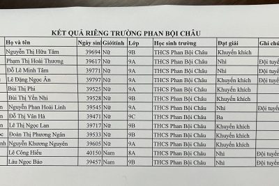 Kết quả thi HSG cấp thành phố và những em vào đội tuyển dự thi HSG cấp tỉnh Năm học 2022-2023